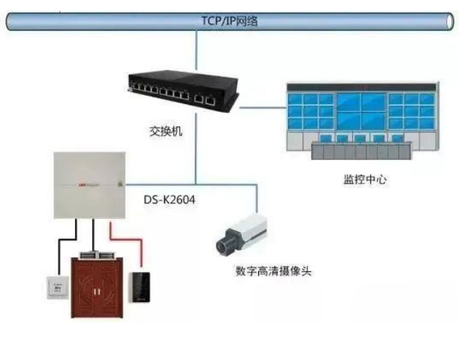 智能安防甘肅金創與大家一起探討門禁系統與消防、視頻、智能樓宇系統的聯動方式